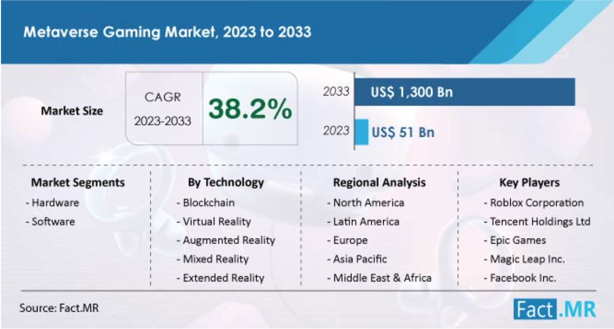 Metaverse Gaming Market Outlook 2023-2033